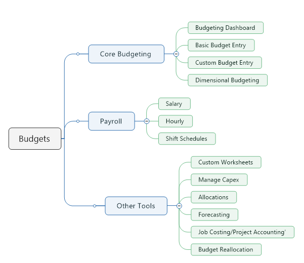 Budgeting Software Modules