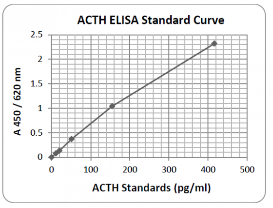ACTH ELISA Standard Curve